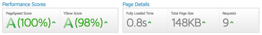 After - GT Metrix PageSpeed/YSlow performance metrics showing a score of 100% and 98% and load time of 0.8 seconds